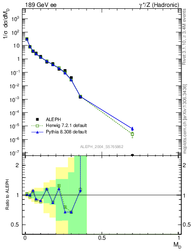 Plot of Msdiff in 189 GeV ee collisions