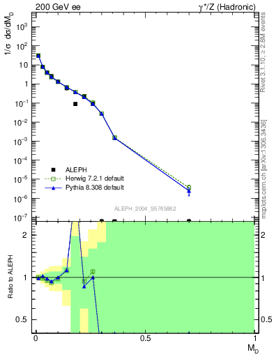 Plot of Msdiff in 200 GeV ee collisions