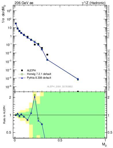 Plot of Msdiff in 206 GeV ee collisions