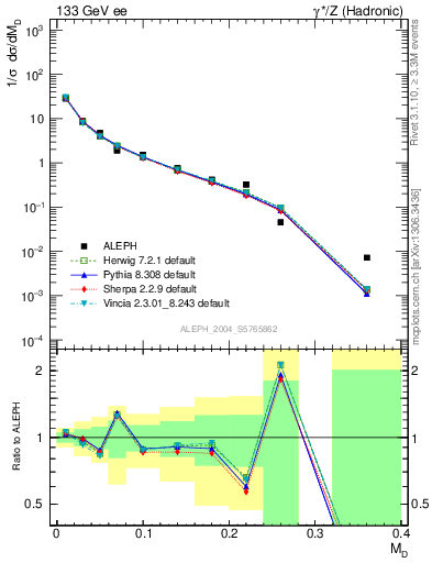 Plot of Msdiff in 133 GeV ee collisions