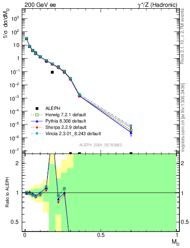 Plot of Msdiff in 200 GeV ee collisions