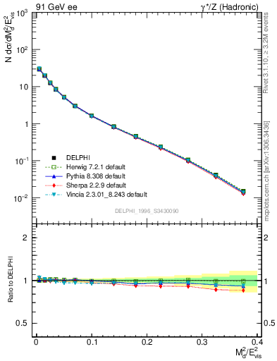 Plot of Msdiff in 91 GeV ee collisions