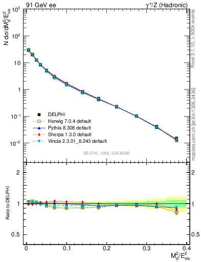 Plot of Msdiff in 91 GeV ee collisions