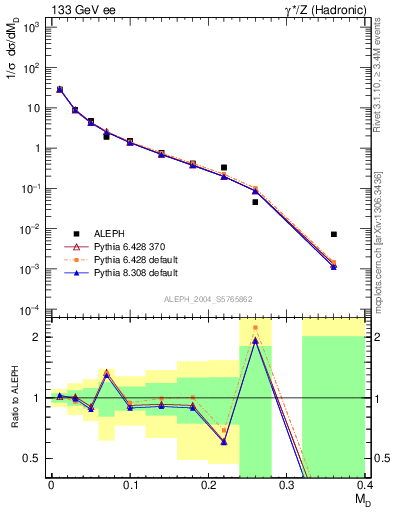 Plot of Msdiff in 133 GeV ee collisions