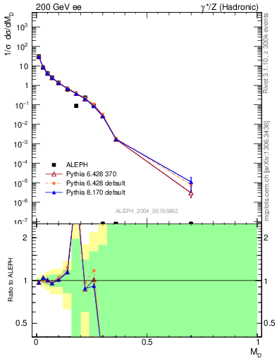 Plot of Msdiff in 200 GeV ee collisions