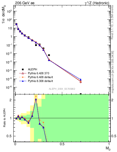 Plot of Msdiff in 206 GeV ee collisions