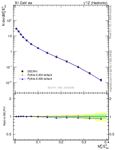 Plot of Msdiff in 91 GeV ee collisions