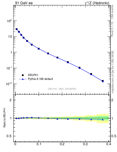 Plot of Msdiff in 91 GeV ee collisions