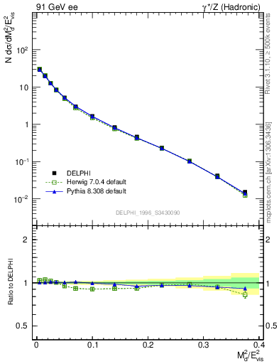 Plot of Msdiff in 91 GeV ee collisions