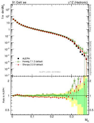 Plot of Msdiff in 91 GeV ee collisions