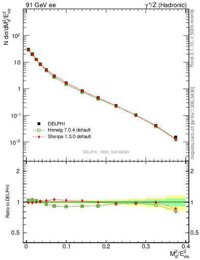 Plot of Msdiff in 91 GeV ee collisions