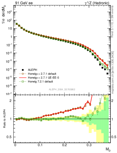 Plot of Msdiff in 91 GeV ee collisions