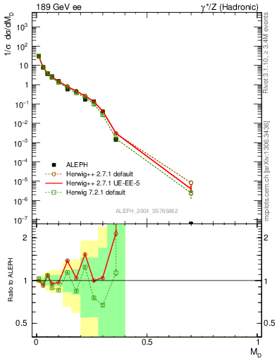 Plot of Msdiff in 189 GeV ee collisions