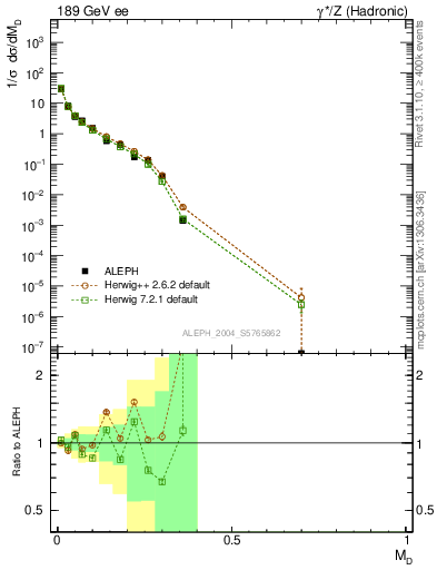 Plot of Msdiff in 189 GeV ee collisions