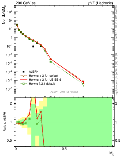 Plot of Msdiff in 200 GeV ee collisions