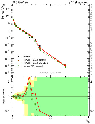 Plot of Msdiff in 206 GeV ee collisions