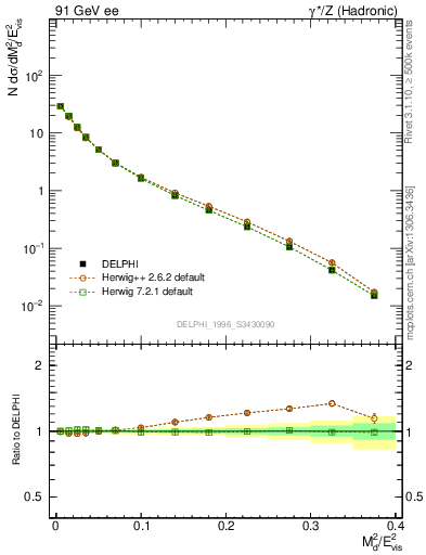 Plot of Msdiff in 91 GeV ee collisions