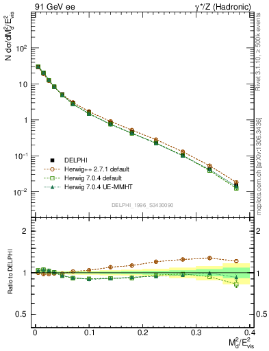 Plot of Msdiff in 91 GeV ee collisions