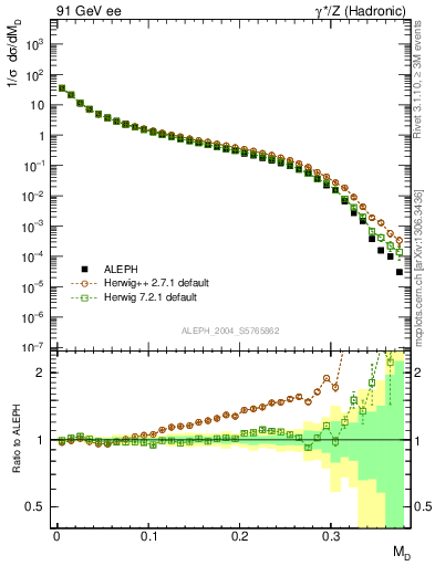 Plot of Msdiff in 91 GeV ee collisions