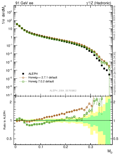 Plot of Msdiff in 91 GeV ee collisions