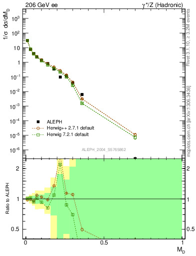 Plot of Msdiff in 206 GeV ee collisions