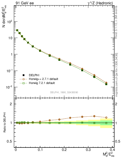 Plot of Msdiff in 91 GeV ee collisions