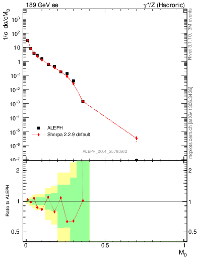 Plot of Msdiff in 189 GeV ee collisions