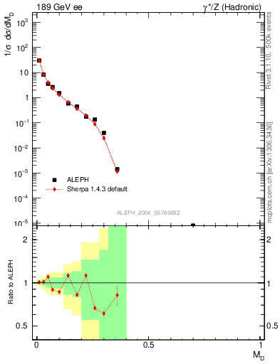 Plot of Msdiff in 189 GeV ee collisions