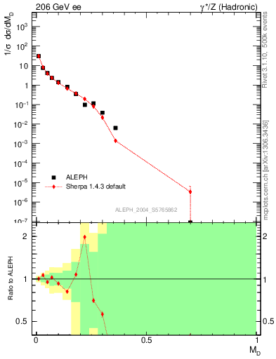 Plot of Msdiff in 206 GeV ee collisions