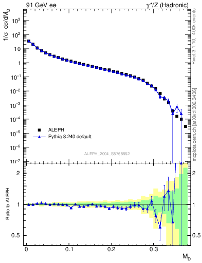 Plot of Msdiff in 91 GeV ee collisions