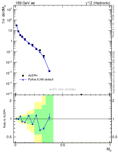 Plot of Msdiff in 189 GeV ee collisions