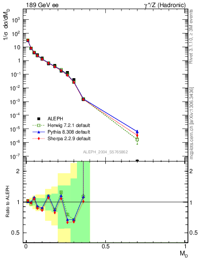 Plot of Msdiff in 189 GeV ee collisions