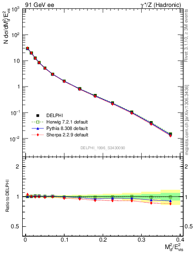 Plot of Msdiff in 91 GeV ee collisions