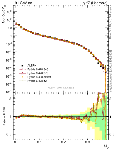 Plot of Msdiff in 91 GeV ee collisions