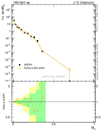 Plot of Msdiff in 189 GeV ee collisions