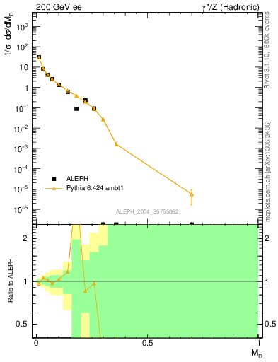 Plot of Msdiff in 200 GeV ee collisions