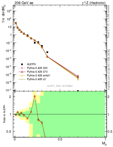 Plot of Msdiff in 206 GeV ee collisions