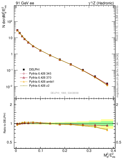 Plot of Msdiff in 91 GeV ee collisions