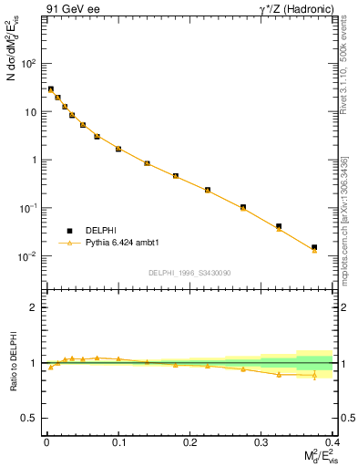 Plot of Msdiff in 91 GeV ee collisions