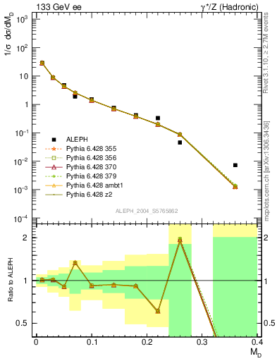 Plot of Msdiff in 133 GeV ee collisions