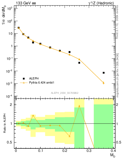 Plot of Msdiff in 133 GeV ee collisions