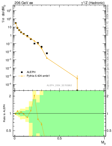 Plot of Msdiff in 206 GeV ee collisions