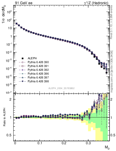 Plot of Msdiff in 91 GeV ee collisions