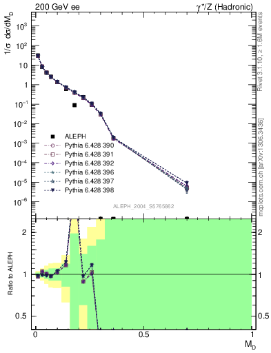 Plot of Msdiff in 200 GeV ee collisions