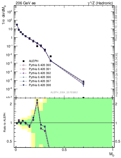 Plot of Msdiff in 206 GeV ee collisions