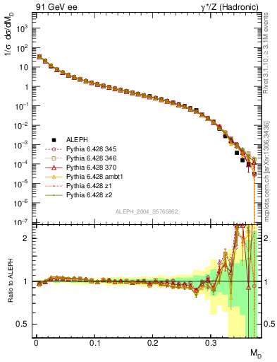 Plot of Msdiff in 91 GeV ee collisions