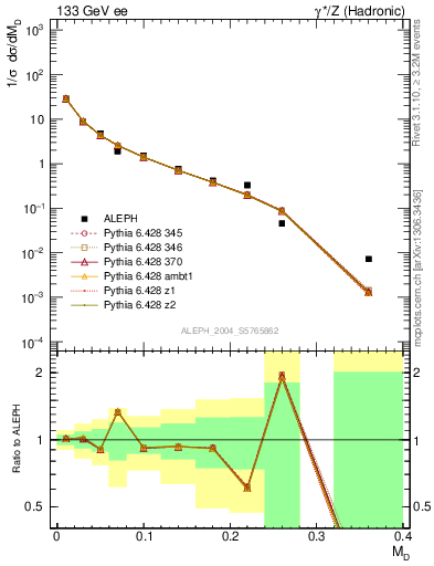 Plot of Msdiff in 133 GeV ee collisions