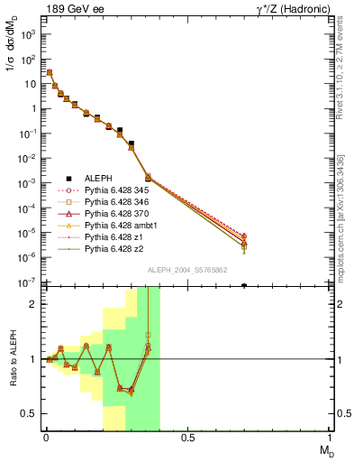 Plot of Msdiff in 189 GeV ee collisions