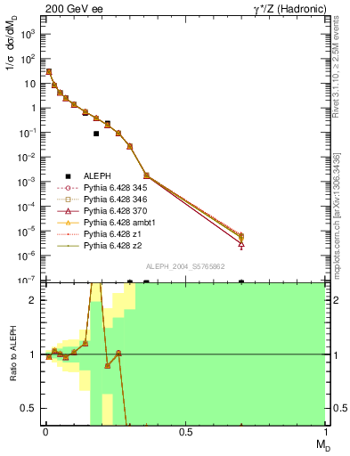 Plot of Msdiff in 200 GeV ee collisions