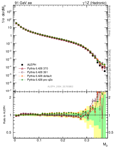 Plot of Msdiff in 91 GeV ee collisions